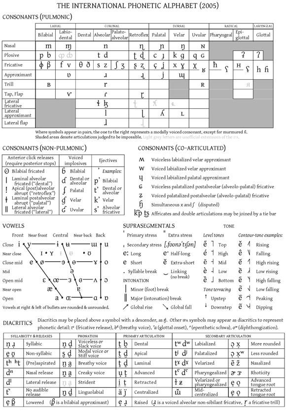 IPA Chart (International Phonetic Alphabet) | E-angielski.com